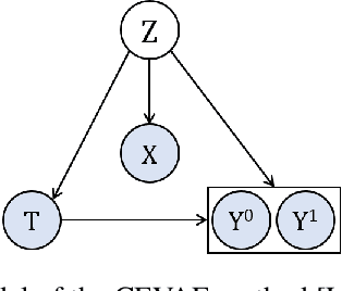 Figure 3 for Variational Auto-Encoder Architectures that Excel at Causal Inference