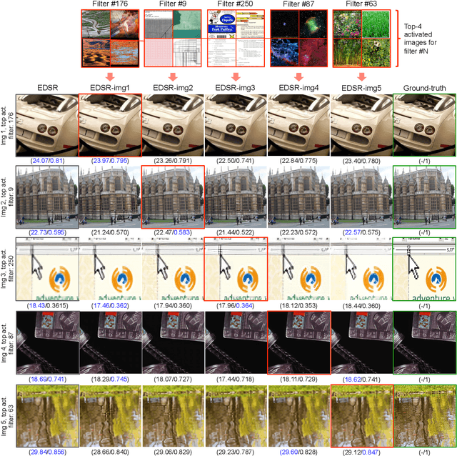 Figure 3 for Test-Time Adaptation for Super-Resolution: You Only Need to Overfit on a Few More Images