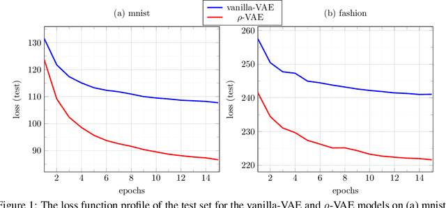 Figure 1 for $ρ$-VAE: Autoregressive parametrization of the VAE encoder
