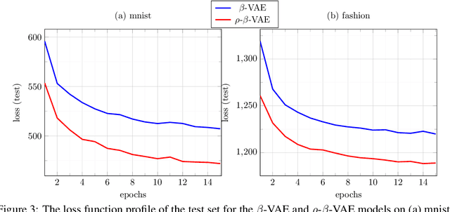 Figure 3 for $ρ$-VAE: Autoregressive parametrization of the VAE encoder