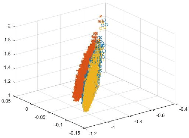 Figure 4 for Distributed estimation of principal support vector machines for sufficient dimension reduction