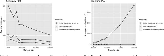 Figure 1 for Distributed estimation of principal support vector machines for sufficient dimension reduction