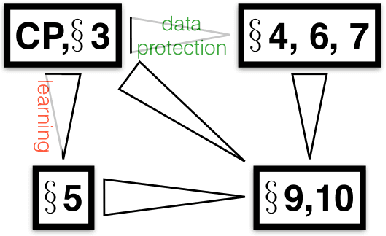 Figure 1 for The Crossover Process: Learnability and Data Protection from Inference Attacks