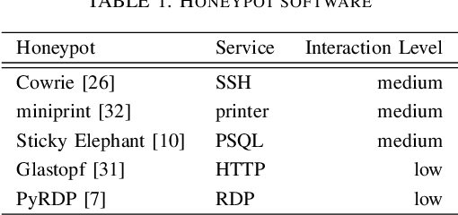 Figure 1 for Measuring and Clustering Network Attackers using Medium-Interaction Honeypots