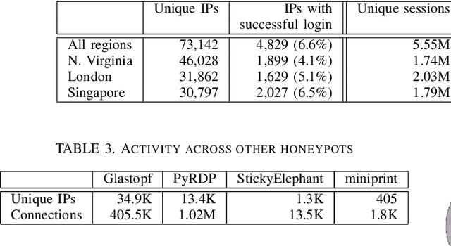 Figure 4 for Measuring and Clustering Network Attackers using Medium-Interaction Honeypots