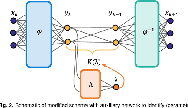 Figure 2 for Deep learning for universal linear embeddings of nonlinear dynamics