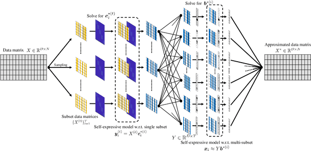 Figure 1 for PMSSC: Parallelizable Multi-Subset based Self-Expressive Model for Subspace Clustering