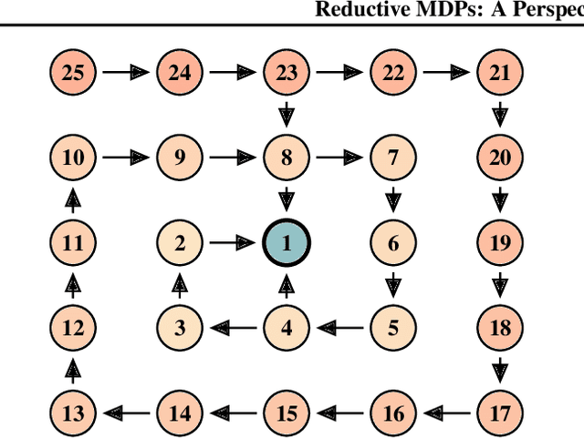 Figure 4 for Reductive MDPs: A Perspective Beyond Temporal Horizons