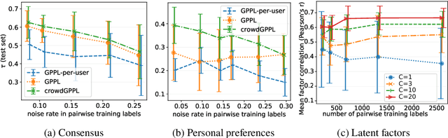 Figure 2 for Scalable Bayesian Preference Learning for Crowds
