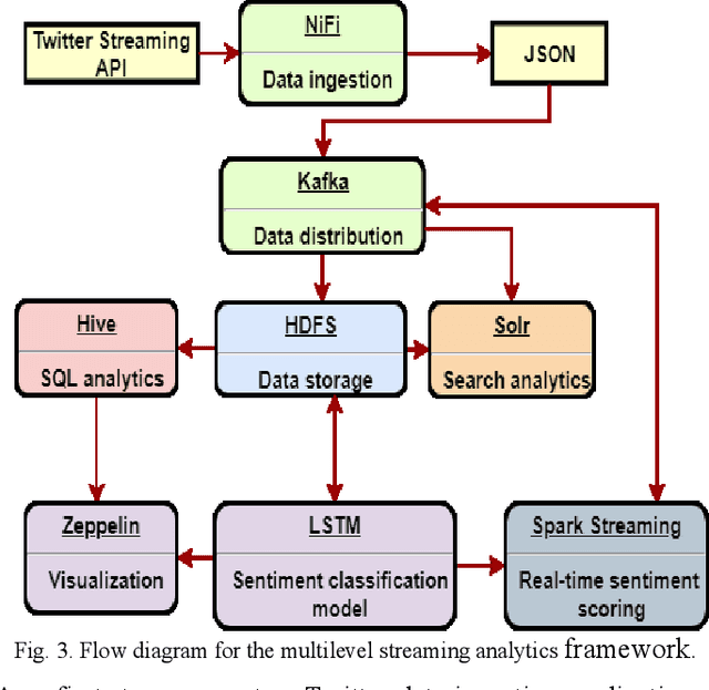 Figure 3 for A Scalable Framework for Multilevel Streaming Data Analytics using Deep Learning