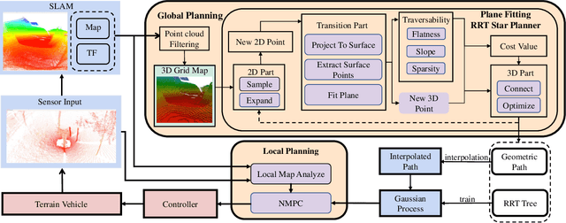 Figure 2 for PUTN: A Plane-fitting based Uneven Terrain Navigation Framework