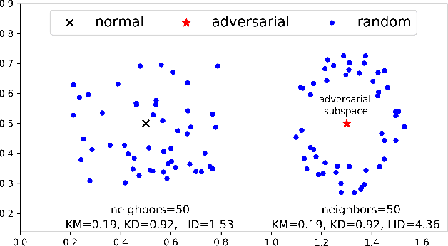 Figure 1 for Characterizing Adversarial Subspaces Using Local Intrinsic Dimensionality