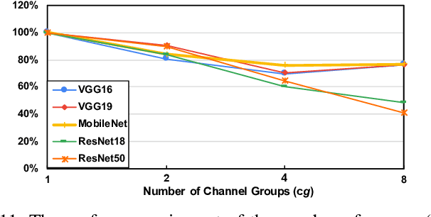 Figure 2 for DSXplore: Optimizing Convolutional Neural Networks via Sliding-Channel Convolutions