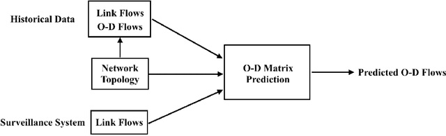 Figure 1 for Dynamic Prediction of Origin-Destination Flows Using Fusion Line Graph Convolutional Networks