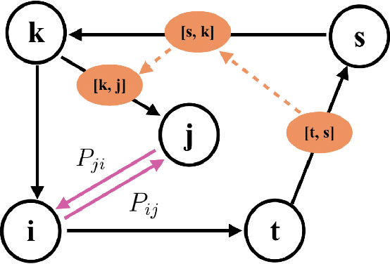 Figure 3 for Dynamic Prediction of Origin-Destination Flows Using Fusion Line Graph Convolutional Networks