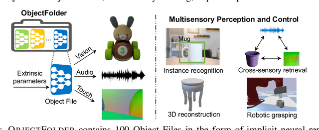 Figure 1 for ObjectFolder: A Dataset of Objects with Implicit Visual, Auditory, and Tactile Representations