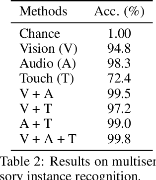 Figure 4 for ObjectFolder: A Dataset of Objects with Implicit Visual, Auditory, and Tactile Representations