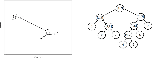 Figure 4 for A Simple and Efficient Method to Compute a Single Linkage Dendrogram