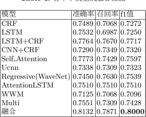 Figure 2 for Applications of BERT Based Sequence Tagging Models on Chinese Medical Text Attributes Extraction