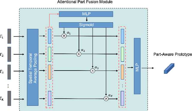 Figure 4 for Part-aware Prototypical Graph Network for One-shot Skeleton-based Action Recognition