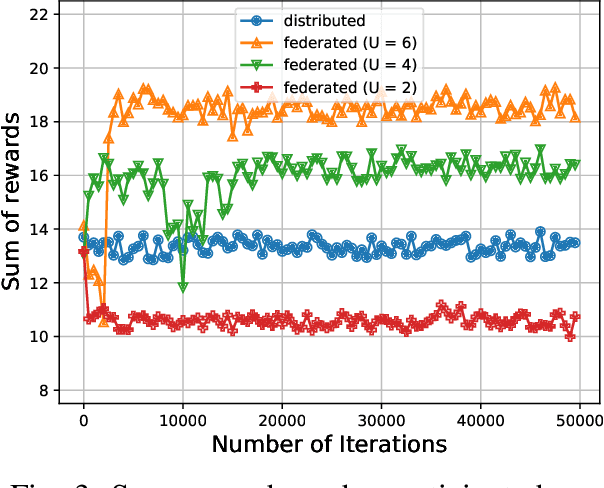 Figure 3 for Federated Dynamic Spectrum Access