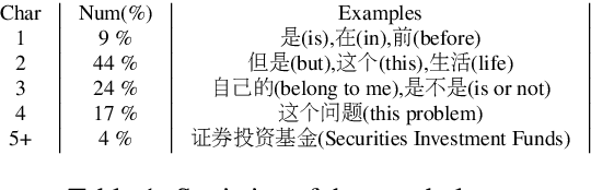 Figure 2 for Generating Adversarial Examples in Chinese Texts Using Sentence-Pieces