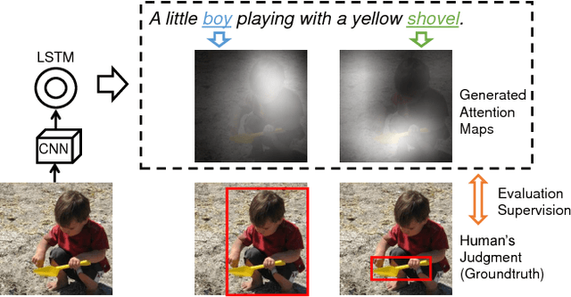 Figure 1 for Attention Correctness in Neural Image Captioning