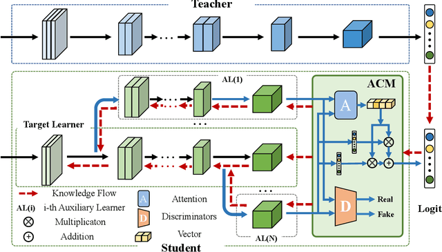 Figure 2 for Improved Knowledge Distillation via Adversarial Collaboration