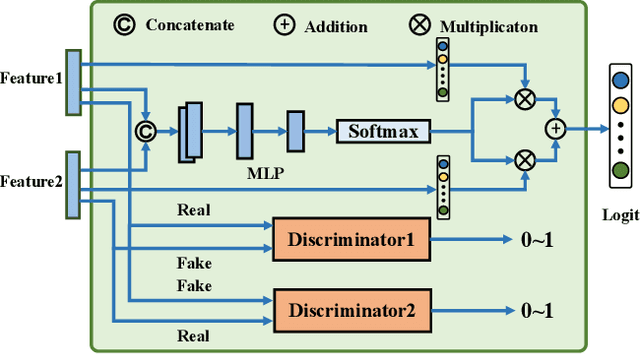 Figure 4 for Improved Knowledge Distillation via Adversarial Collaboration