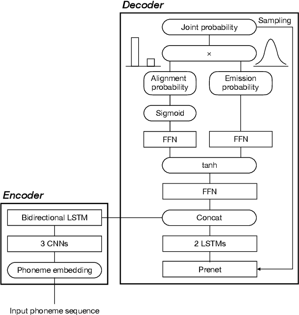 Figure 3 for Initial investigation of an encoder-decoder end-to-end TTS framework using marginalization of monotonic hard latent alignments