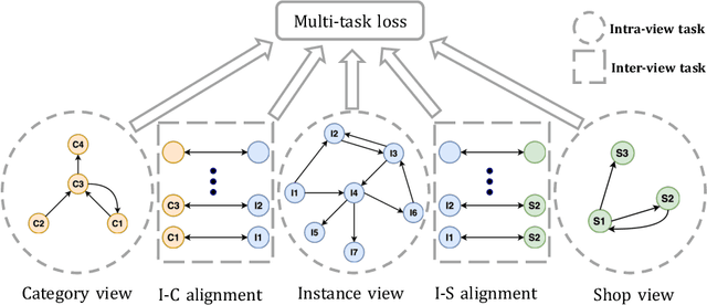 Figure 3 for M2GRL: A Multi-task Multi-view Graph Representation Learning Framework for Web-scale Recommender Systems