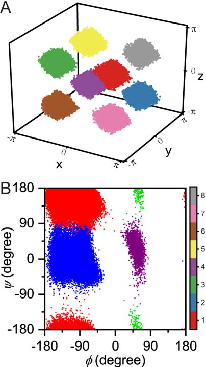 Figure 4 for Learning Clustered Representation for Complex Free Energy Landscapes