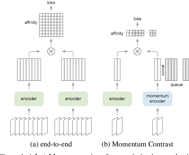 Figure 1 for Improved Baselines with Momentum Contrastive Learning
