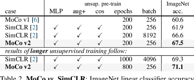 Figure 3 for Improved Baselines with Momentum Contrastive Learning