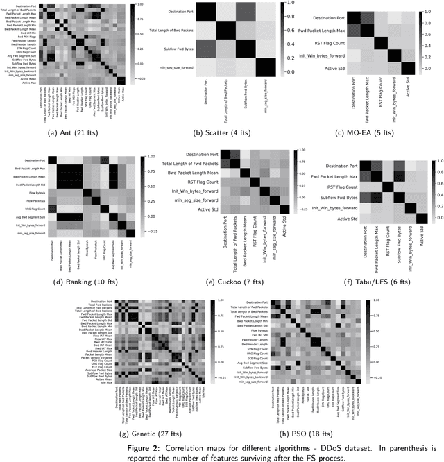 Figure 3 for Supervised Feature Selection Techniques in Network Intrusion Detection: a Critical Review