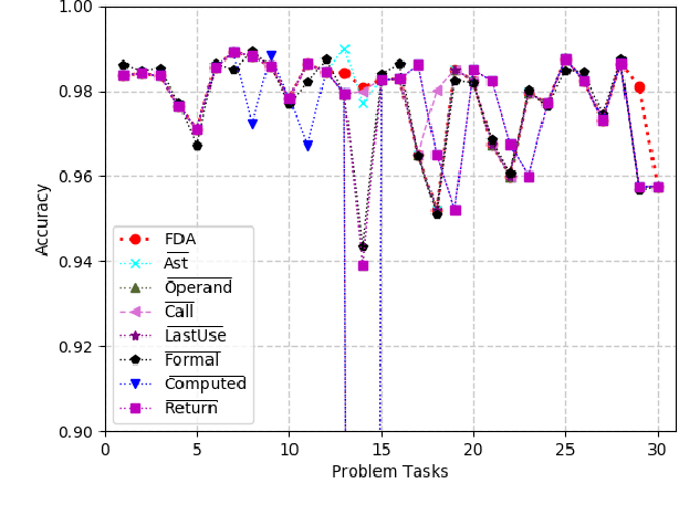 Figure 3 for Program Classification Using Gated Graph Attention Neural Network for Online Programming Service