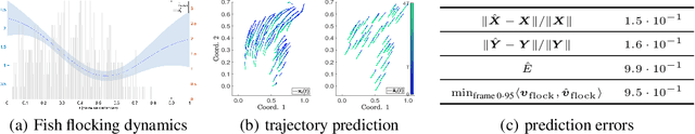 Figure 3 for Data-driven discovery of interacting particle systems using Gaussian processes