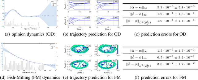 Figure 1 for Data-driven discovery of interacting particle systems using Gaussian processes
