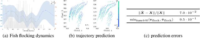 Figure 4 for Data-driven discovery of interacting particle systems using Gaussian processes