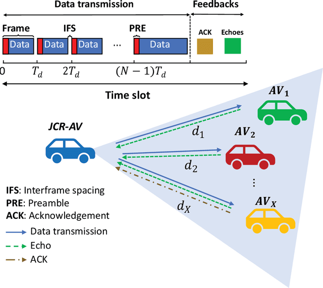 Figure 1 for AI-empowered Joint Communication and Radar Systems with Adaptive Waveform for Autonomous Vehicles