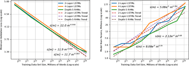 Figure 3 for Deep Learning Scaling is Predictable, Empirically