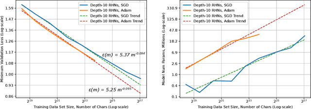 Figure 4 for Deep Learning Scaling is Predictable, Empirically