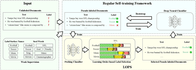 Figure 3 for LOPS: Learning Order Inspired Pseudo-Label Selection for Weakly Supervised Text Classification