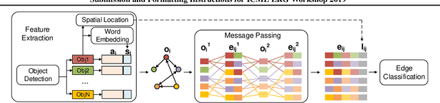 Figure 3 for Neural Message Passing for Visual Relationship Detection