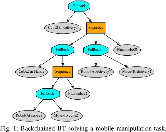 Figure 1 for On the programming effort required to generate Behavior Trees and Finite State Machines for robotic applications