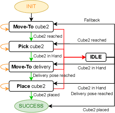 Figure 3 for On the programming effort required to generate Behavior Trees and Finite State Machines for robotic applications