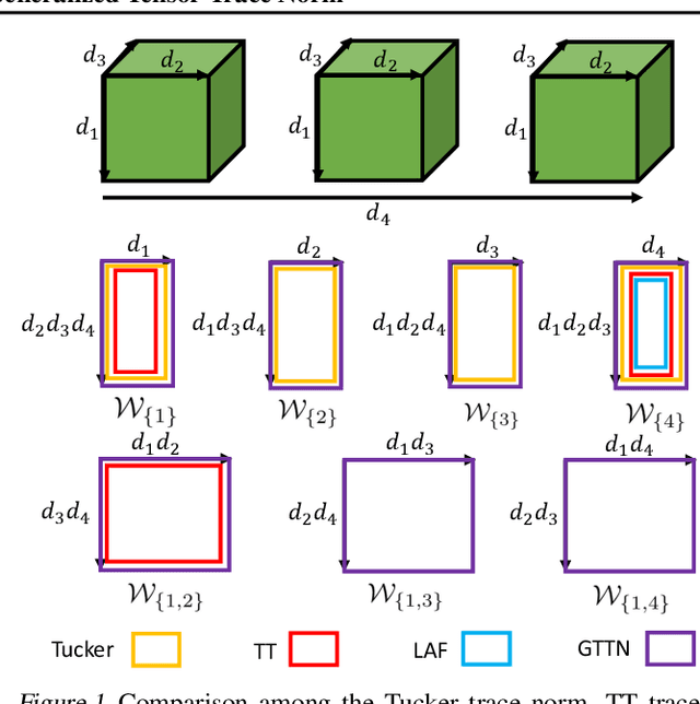 Figure 1 for Deep Multi-Task Learning via Generalized Tensor Trace Norm