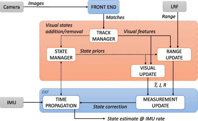 Figure 1 for Range-Visual-Inertial Odometry: Scale Observability Without Excitation