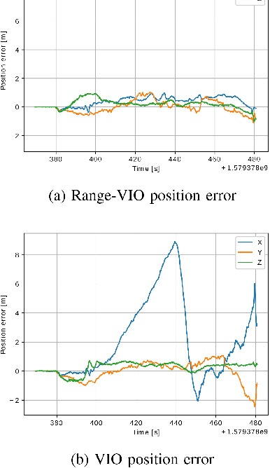 Figure 4 for Range-Visual-Inertial Odometry: Scale Observability Without Excitation