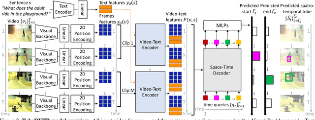 Figure 3 for TubeDETR: Spatio-Temporal Video Grounding with Transformers